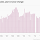 Image for article titled 43—yes, 43—charts that explain how the global economy wobbled forward last month